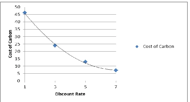 Figure 6.  The Effect of Discount Rate on the Cost of Multiple-Management for Carbon.   