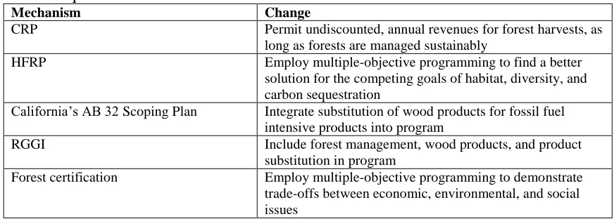 Table 7Possible Examples of How Current Policies and Mechanisms Could Be Changed to Increase Carbon Sequestration Mechanism Change 