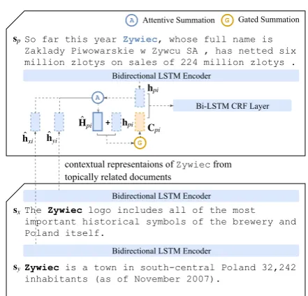 Figure 2: Document-level Attention Architecture. (Within-sequence context in red incorrectly indicatescontextual representaions ofthe name as PER, and document-level context in green correctly indicates the name as ORG.)Zywiec from topically relateddocumentsBi­LSTM CRF Layer