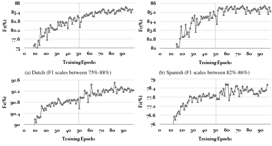 Figure 4ing curves of the full models (document-level and corpus-level attentions). Thelearning curve is computed by averaging the F1scores of the ten runs at each epoch