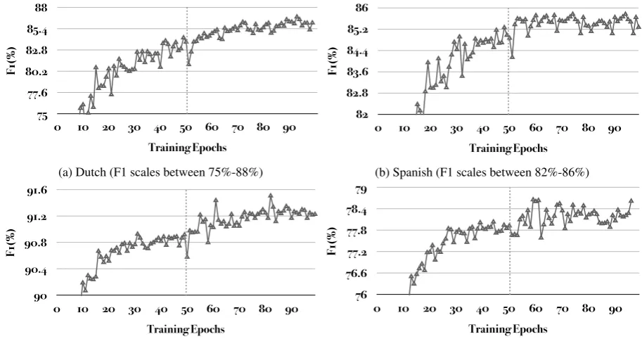 Figure 4ing curves of the full models (document-level and corpus-level attentions). Thelearning curve is computed by averaging the F1scores of the ten runs at each epoch