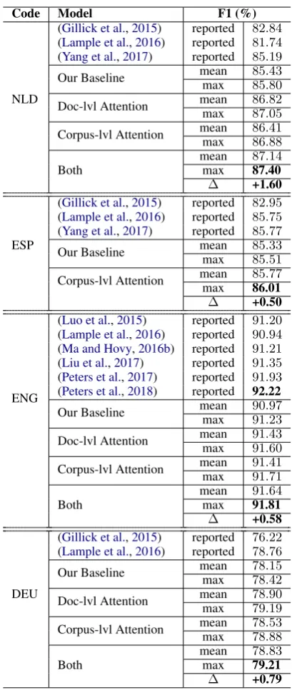 Table 3: Performance of our methods versus thebaseline and state-of-the-art models.