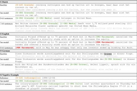 Figure 5: Comparison of name tagging results between the baseline and our methods.