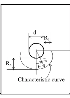 Fig. 1. Schematic Diagram for the Characteristic curve  