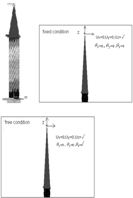 Fig. 3.  Variation of strand axial load for Fixed & Free end condition 