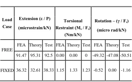 Fig. 5.  Variation of torque with axial strain for fixed-end loading 