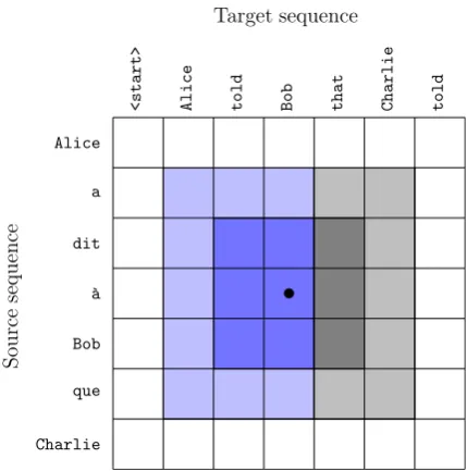 Figure 1: Convolutional layers in our model usemasked 3×3 ﬁlters so that features are only com-puted from previous output symbols