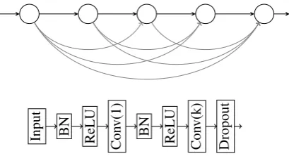 Figure 3: Architecture of the DenseNet at blocklevel (top), and within each block (bottom).
