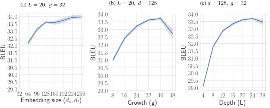 Figure 4: Impact of token embedding size, number of layers (L), and growth rate (g).