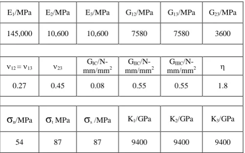 Fig. 2. Geometry of the DCB specimen with applied boundary conditions.  