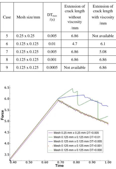 Fig. 6. Effect of mesh size and corresponding small time increment  required by VCCT cases 5-9 