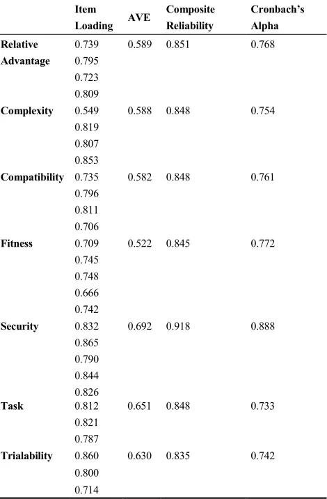TABLE 3. Reliability and validity results.