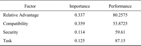 TABLE 5. Hypotheses testing results.