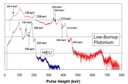 Figure 1.1  Pulse height spectra of highly enriched uranium and low burnup plutoniummeasured with a CdZnTe detector.