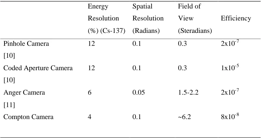 Table 1.1  Gamma-ray imaging systems