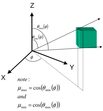 Figure 2.1  The limiting polar angles defined by a detector are a function of the sampledazimuthal angle.