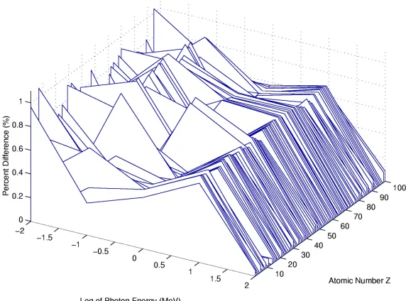 Figure 2.9  Total Compton cross section comparison between calculated values andaccepted values.