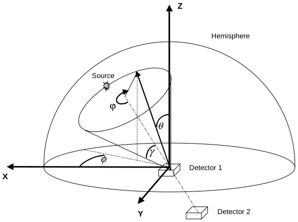 Figure 3.2  Compton camera event diagram.  For a single event, a reconstruction cone iscreated by sampling many rays along the cone’s surface