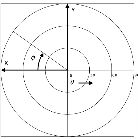 Figure 3.4  Skymap image coordinate system.  The field of view is represented from thethe hemisphere in front of the camera, the area of the corners outside the perspective of the camera which is centered at the origin