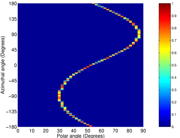 Figure 3.5  Single event representation in the form of a rectilinear mapping of where the xy projection of the event cone contained the origin