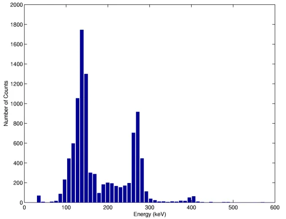 Figure 4.1  A 75Se energy spectrum measured with the 1cm3 CdZnTe detector.  Threemain features are the 136keV complex, 280keV complex, and the 400keV peak.