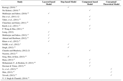 Table 3  Types of models proposed in the reviewed studies  