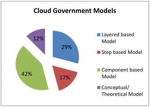Figure 1   Cloud Government Model’s Types  