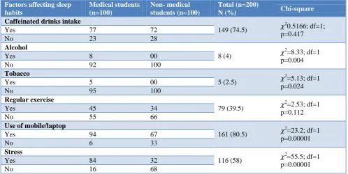Table 2: Distribution of factors affecting sleep habits of study population. 