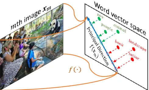 Figure 3.1: Given an image, its relevant tags’ word vectors rank ahead of the irrelevant tags’ along some direction in the word vector space