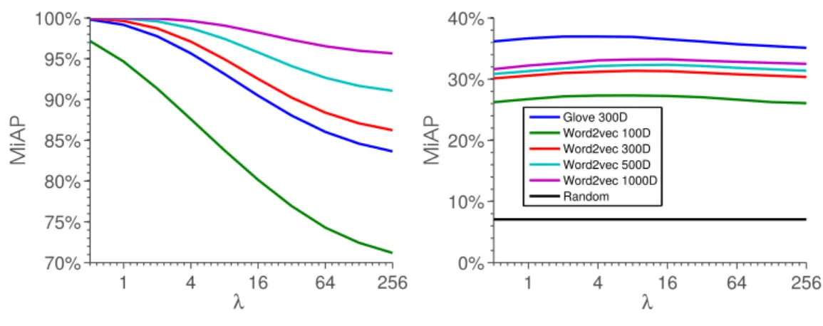 Figure 3.3: The existence (left) and generalization (right) of the principal direction for each visual association rule in words induced by an image.