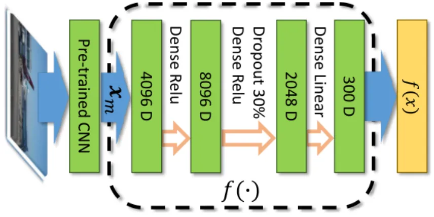 Figure 3.4: The neural network used in our approach for implementing the mapping function f (x; θ) from the input image, which is represented by the CNN features x, to its corresponding principal direction in the word vector space.