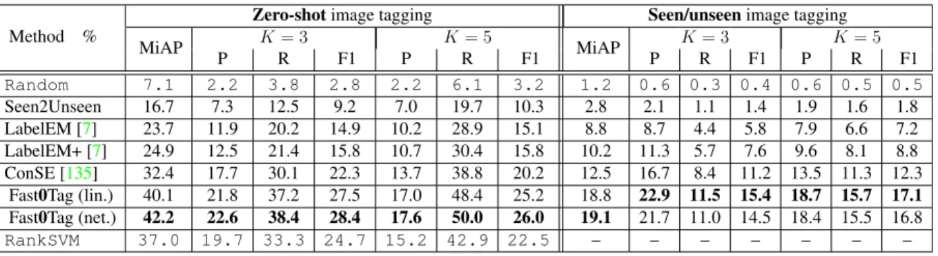 Table 3.2: Comparison results of the zero-shot and seen/unseen image tagging tasks with 81 unseen tags and 925 seen tags.