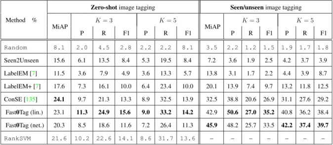 Table 3.5: Comparison results of the zero-shot and seen/unseen image tagging tasks with 58 unseen tags and 233 seen tags on IAPRTC-12.
