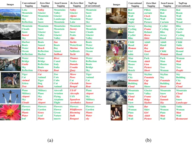 Figure 3.6: The top five tags for exemplar images in [39](a) and [79](b) returned by Fast0Tag on the conventional, zero-shot, seen/unseen and 4,093 zero-shot image tagging tasks, and by TagProp for conventional tagging