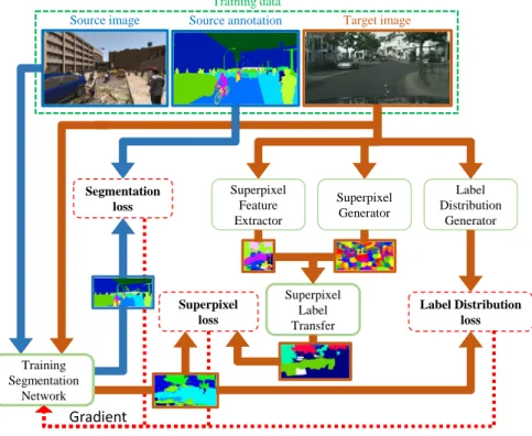 Figure 4.1: The overall framework of our curriculum domain adaptation approach to the semantic segmentation of urban scenes.
