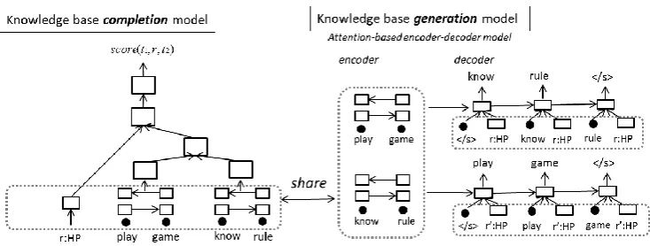 Figure 1:Architecture of proposed method.from“play game”The CKB completion model estimates the score of ⟨t1=, r = “HasPrerequisite (HP)”, t2 = “know rule”⟩, and the CKB generation model generates t2 ⟨t1, r⟩ and t1 from ⟨t2, r′⟩