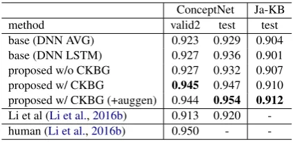 Table 2: Results of CKB completion. CKBG denotesCKB generation.