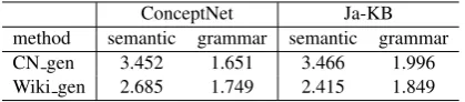 Table 5:Subjective evaluation of CKB generationmodel
