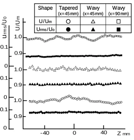 Fig. 4. Flow patterns of wake (side view: x (i) Rectangular shape, (ii) R-y plane). -shaven shape, (iii) Tapered shape, (iv) Wavy shape.