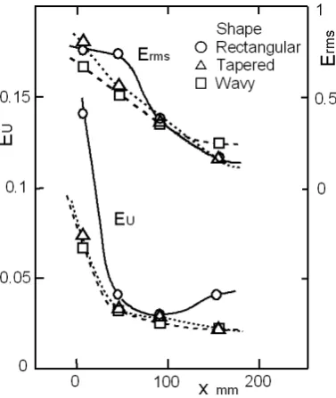 Fig. 8. Uniformities of mean velocity and turbulence  intensity for smoothly convergent channel  