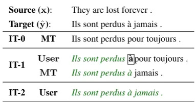 Figure 1: IMT session to translate a sentence fromEnglish to French. IT- is the number of iterationsof the process