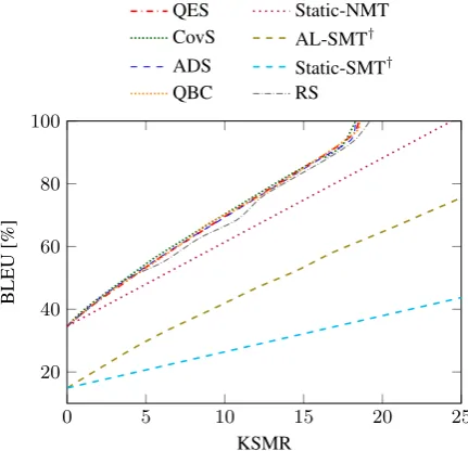 Figure 2:BLEU of the initial hypotheses pro-posed by the the NMT system as a function of theamount of data used to adapt it