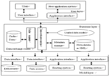 FIGURE 2: U-B-M the three-layer information integration platform architecture.  