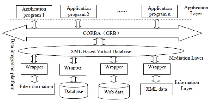 FIGURE 3: Data integration framework based on CORBA and XML [18].  