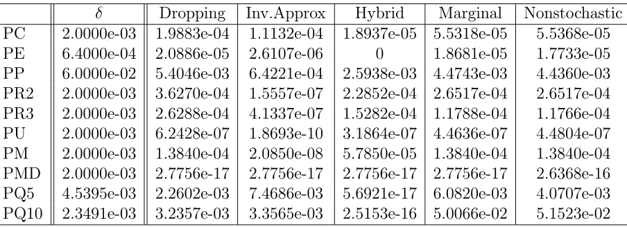 Table 4.1: Accuracy of Approximations