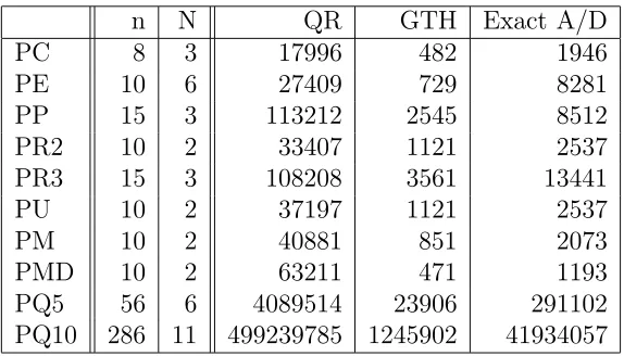 Table 4.2: Eﬀectiveness (ﬂops): Inexact A/D