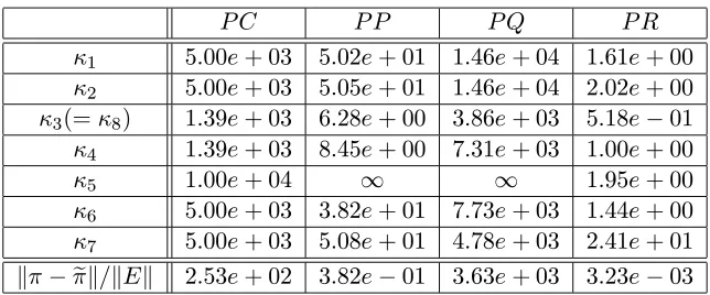 Table 3.1: Condition Numbers