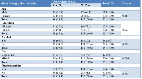 Table 3: Distribution of study respondents as per BMI. 