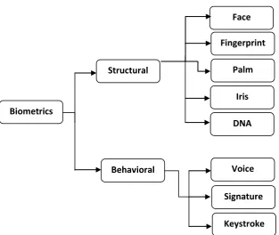 Figure 1.2 Basic Block Diagram of a Biometric System. 