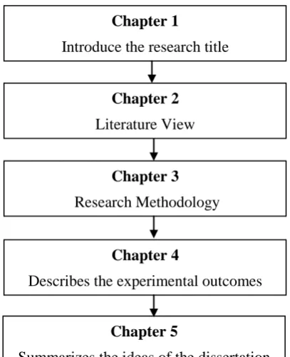 Figure 1.5 Organization of Dissertation. 